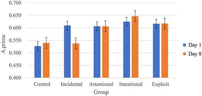 Effects of second language learning conditions along the implicit/explicit continuum: an extension of Ishikawa (2019)